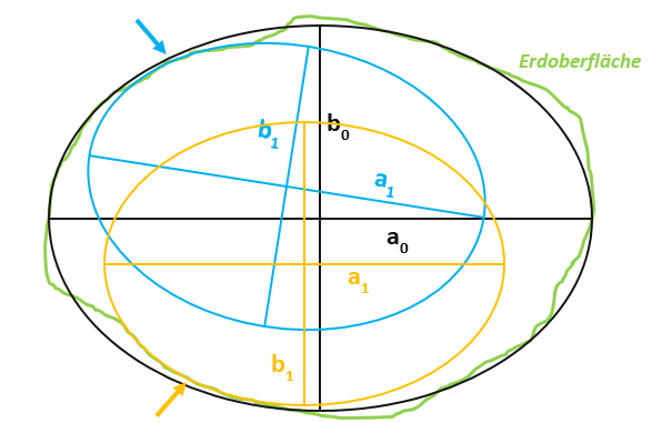 Lokale Anpassungen eines ellipsoiden Koordinatensystems an die Erdoberfläche